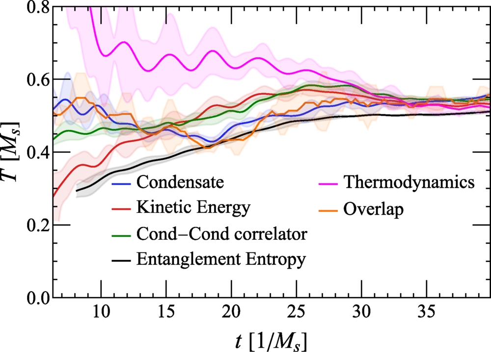 Thermalization from quantum entanglement: Jet simulations in the massive Schwinger model